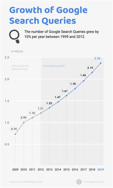 how many queries does google process a day|The Ultimate Google Search Statistics Guide (2023 Report) .